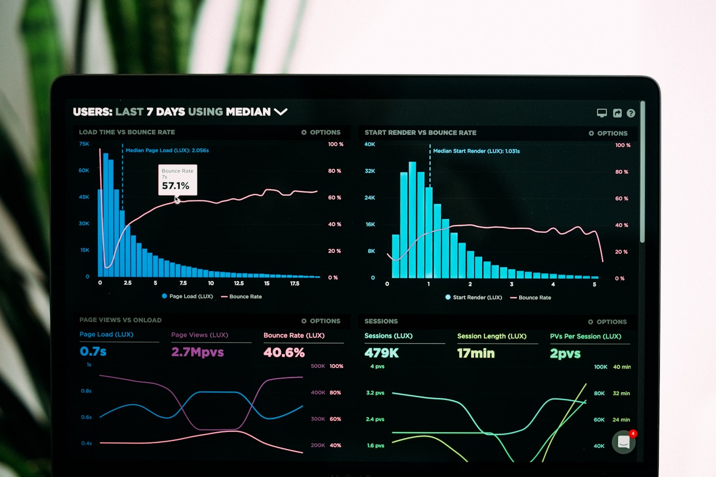 Charts representing reporting and analysis of results